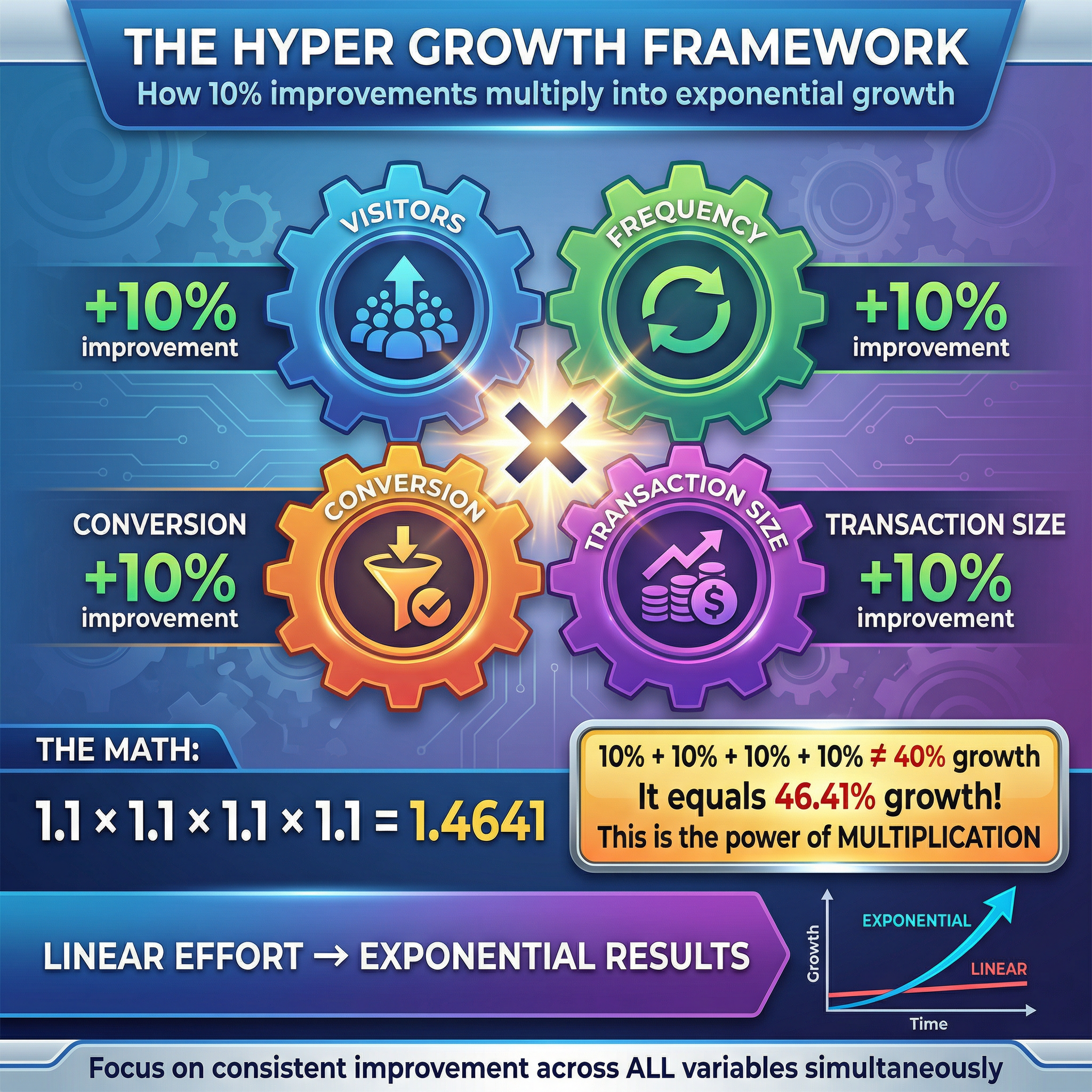 Hyper Growth